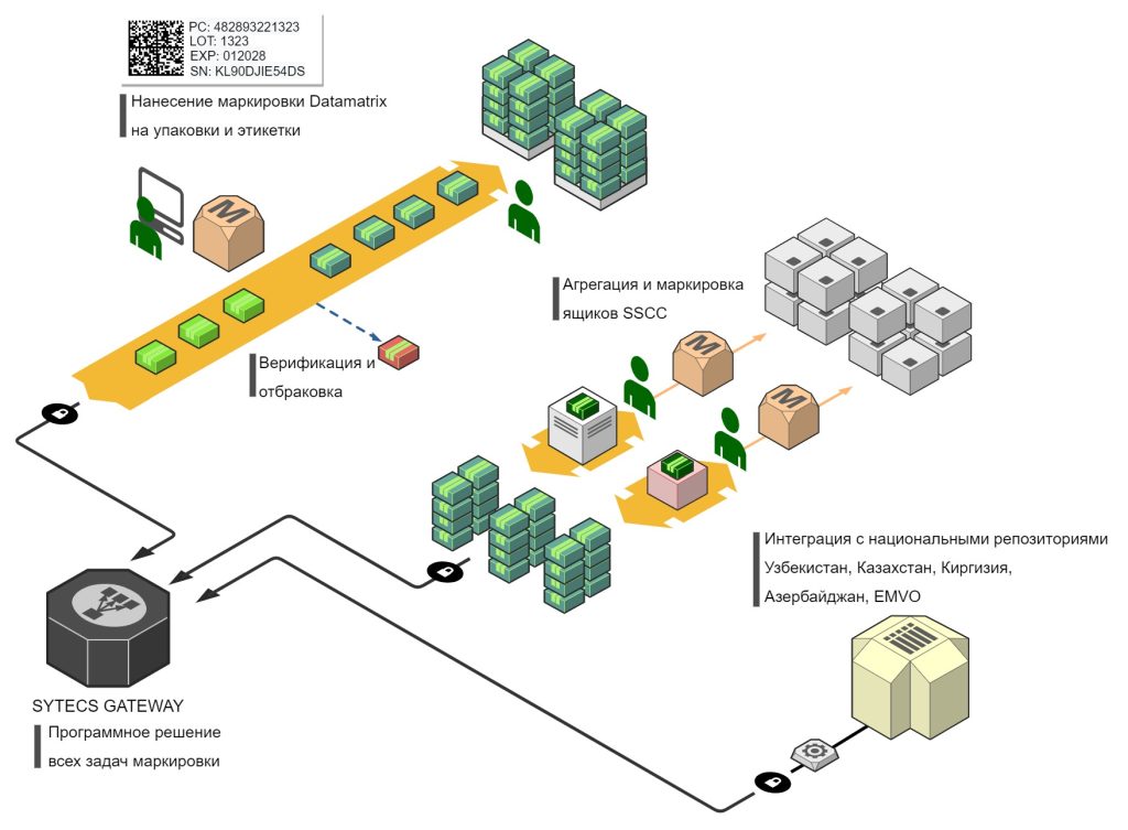 Программно-аппаратный комплекс для сериализации и маркировки datamatrix для рынков Узбекистана, Казахстана, Кыргызстана, Украины и ЕС (TURON, EMVO, CRPT).
